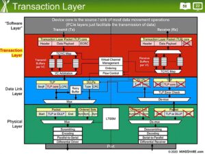 Fundamentals of PCI Express eLearning Course