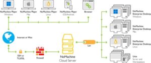 NoMachine Enterprise Cloud Server