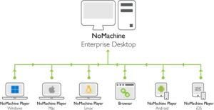 NoMachine Enterprise Desktop