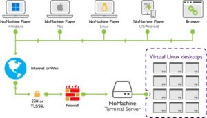 NoMachine Enterprise Terminal Server