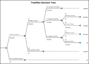 TreePlan Decision Tree