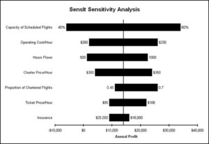 Sensit Tornado Chart