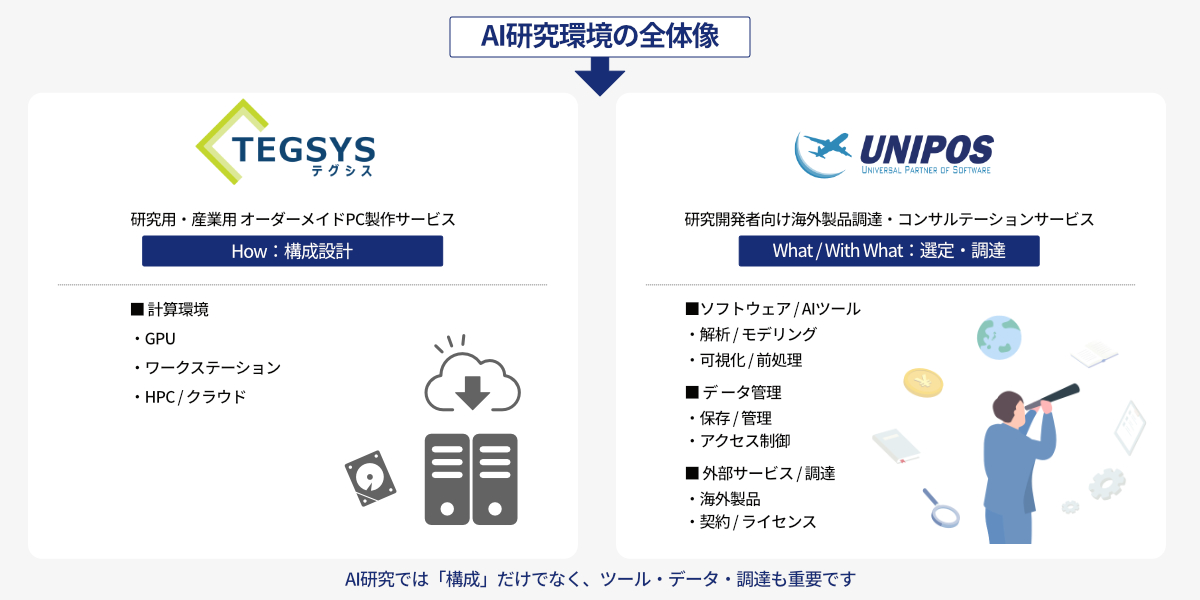 AI研究環境の全体構成（TEGSYS vs UNIPOS） イメージ図