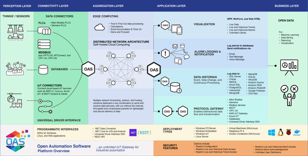 OAS Platform