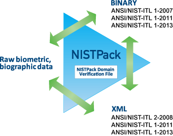 画像:Aware NISTPack SDK | NIST用 データフォーマットと検証