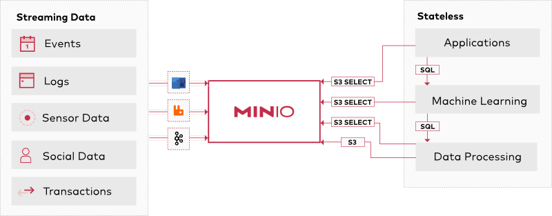 MinIO AIStor | AI 向け 大規模 オブジェクトストレージ (Amazon S3 互換)