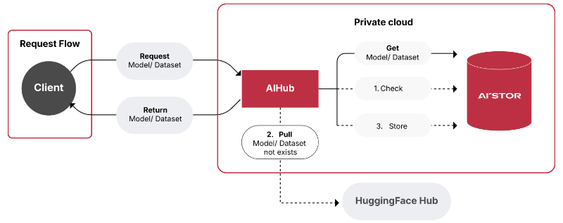 MinIO AIStor | AI 向け 大規模 オブジェクトストレージ (Amazon S3 互換)