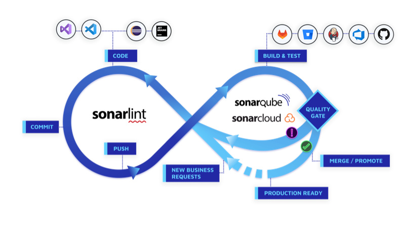 SonarQube Server | クリーンコード セキュリティ 脆弱性検出 ライセンス 商用利用