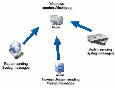 WinSyslog Professional / Enterprise | Windows 動作 Syslog サーバー