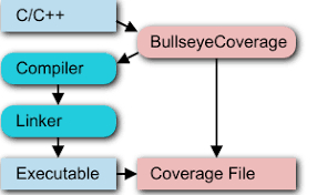 BullseyeCoverage | 高精度 C/C++ コードカバレッジツール