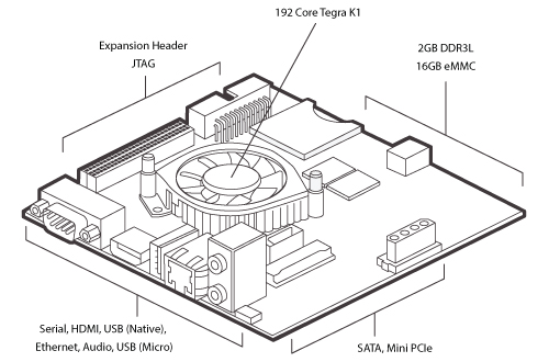 NVIDIA Jetson TK1 Development Kit | GPU処理 可能 小型 開発 ボード