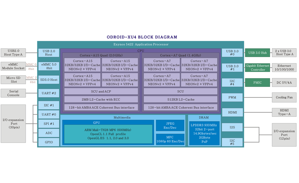 ODROID-XU4 | オクタコアCPU 小型 モバイル 開発 キット  最新モデル