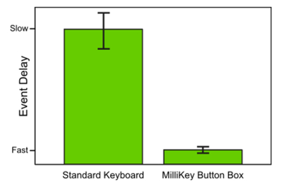 MilliKey Response Box | 視覚・聴覚反応時間測定 刺激提示 USBデバイス