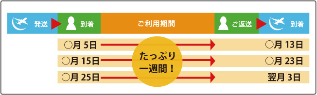 ご返却のタイミングについて