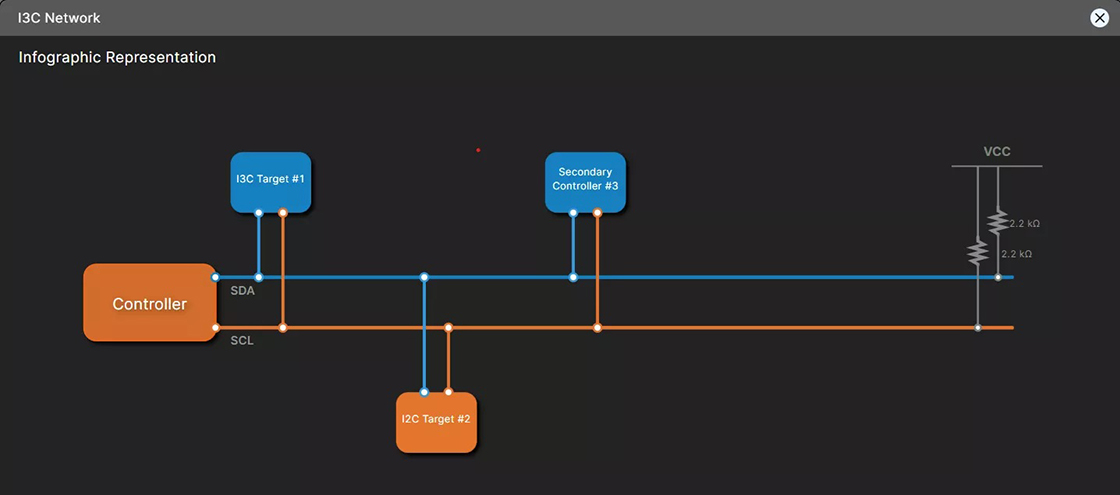 I3C Protocol Analyzer and Exerciser