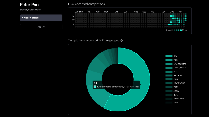 Windsurf - User Analytics グラフ