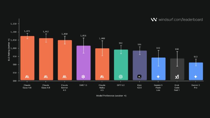 athenahealth Advances Healthcare Innovation with Windsurf ダッシュボード