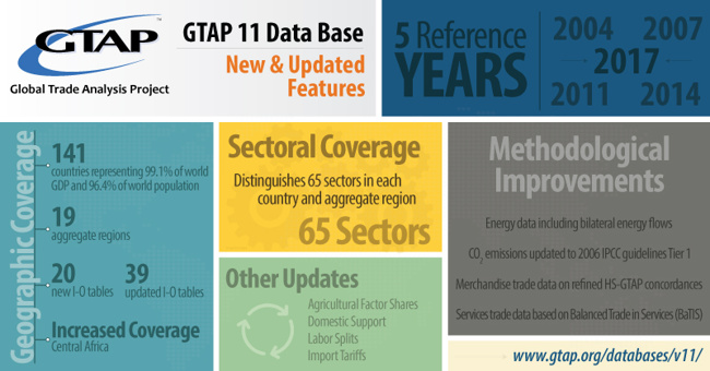 GTAP 11 (Global Trade Analysis Project Version 11)