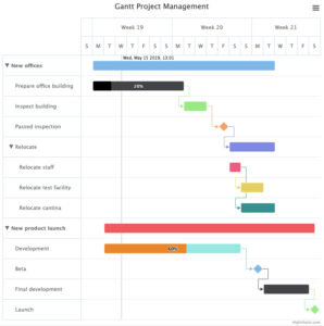 Highcharts Gantt
