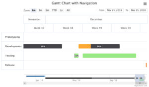 Highcharts Gantt