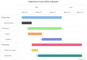 Highcharts Gantt