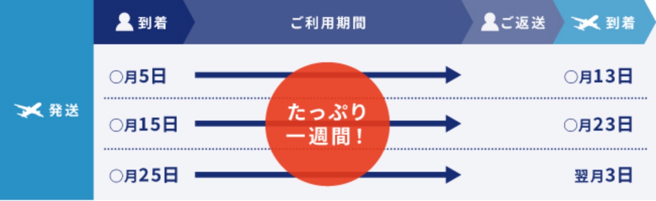 ご返却のタイミング (目安)
