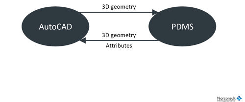 isyplant acad pdms