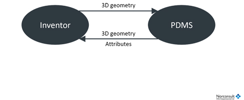 isyplant inventor pdms