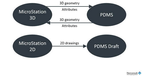 MicroStation PDMS