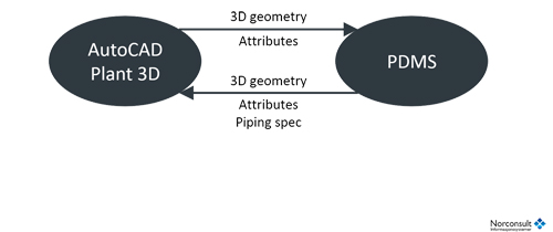 isyplant p3d pdms