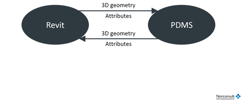isyplant revit pdms