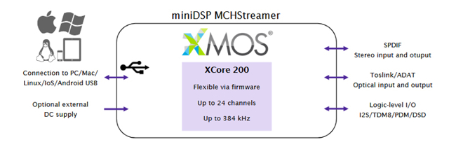 miniDSP オーディオ信号処理