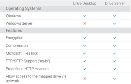 MSP360(CloudBerry) Drive