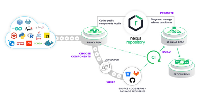 sonatype nexus repository